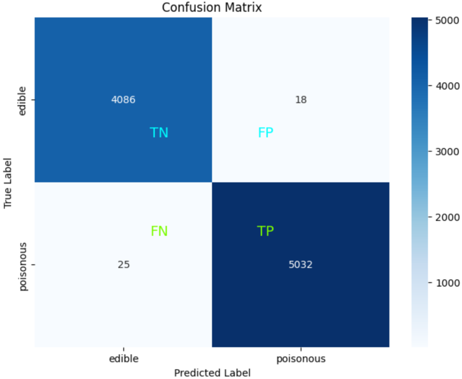 KNN Result: Confusion Matrix (edible or poisonous)